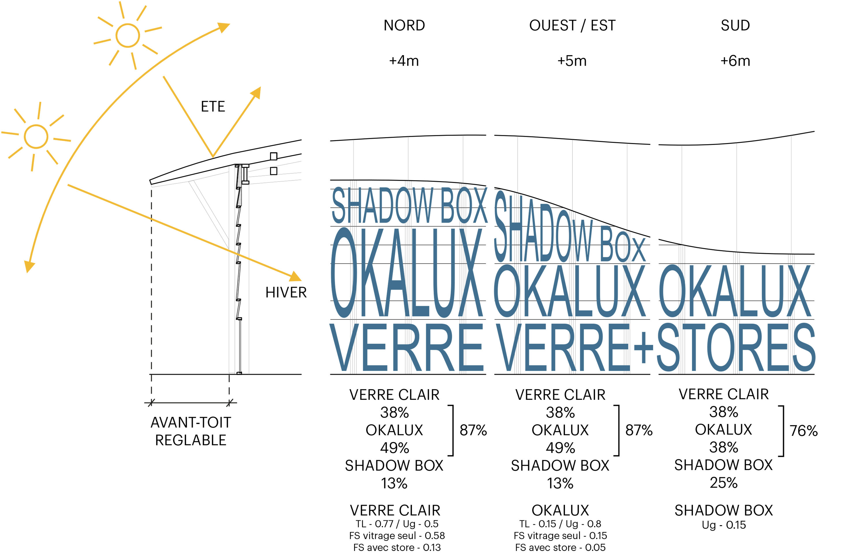 4 plo layout schema facade